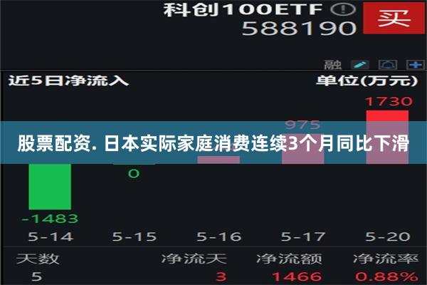 股票配资. 日本实际家庭消费连续3个月同比下滑