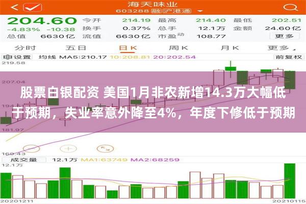 股票白银配资 美国1月非农新增14.3万大幅低于预期，失业率意外降至4%，年度下修低于预期